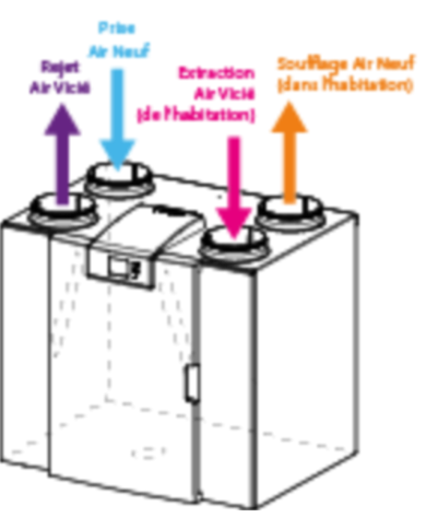 Centrale double flux à trés haute efficacité