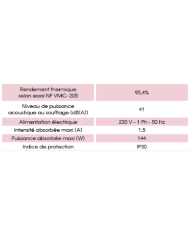 Centrale double flux à trés haute efficacité